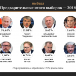 Ergebnisse der Russischen Präsidentschaftswahl